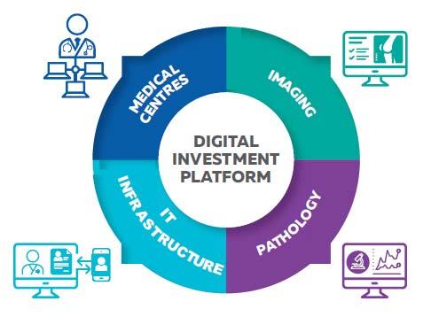 DIGITAL INVESTMENT TO DRIVE BETTER SERVICES AND EFFICIENCIES» Deliver modern platforms with an enhanced digital presence, tools and marketing»