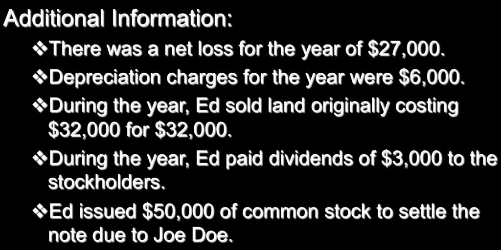 A Full-Fledged Statement of Cash Flows: Indirect Method Additional Information: v There was a net loss for the year of $27,000. v Depreciation charges for the year were $6,000.