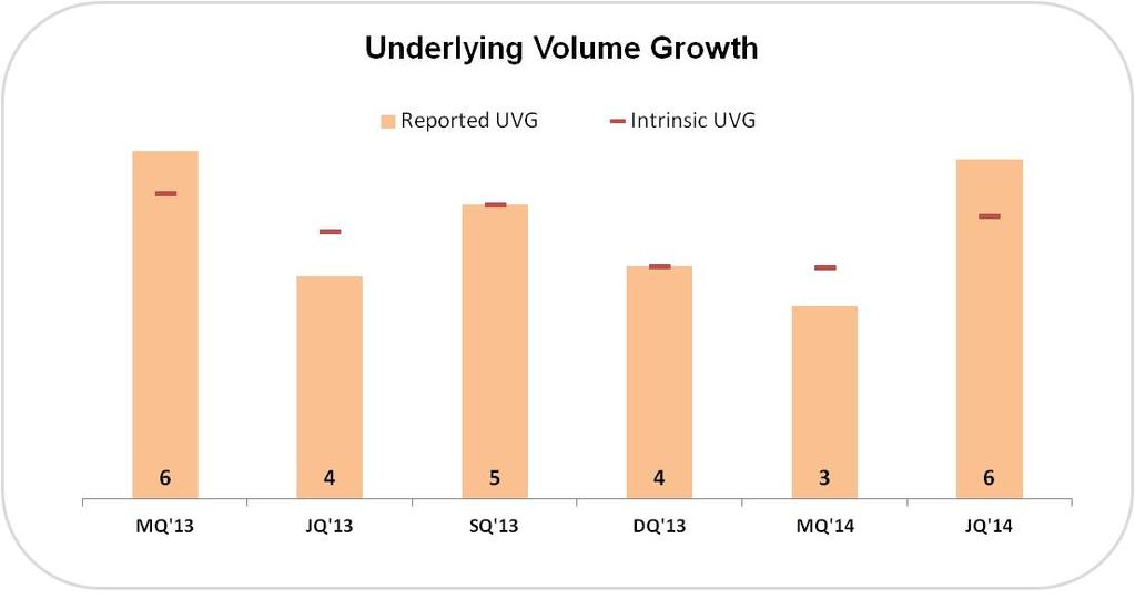 Healthy volume growth in a slowing market * Intrinsic UVG is after