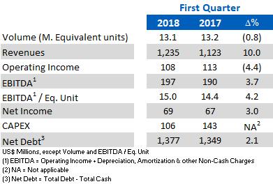 Financial Results Summary What follows is an explanation of the results shown in the table above: 1Q18 total volume decreased by 0.