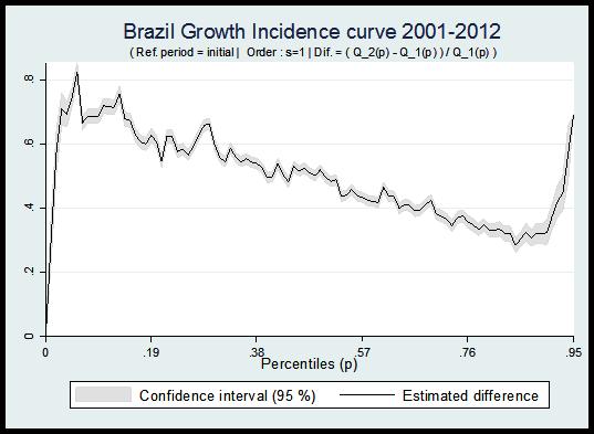 Inclusive growth in Brazil Own estimates from PNAD data, using per capita household income Decompositions identify main factors are: changes in labour market