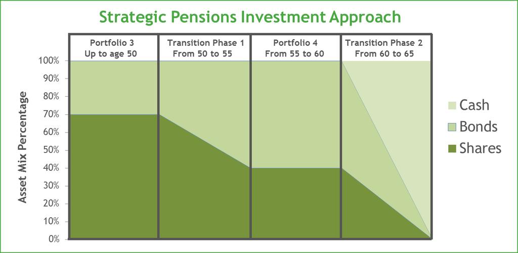 The Detail The Strategic Pension Approach does not invest directly in the investments shown, e.g. in UK shares and corporate bonds.