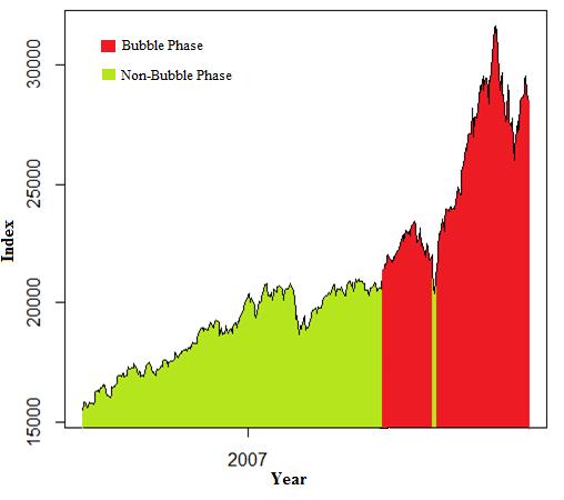 D. Indiran et al. bubble start to form and grow in Hong Kong stok market from 5/06/2006 to. There are two bubble phases found in the period of seleted time interval.
