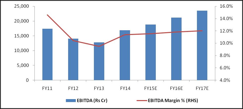 Net Debt/EBITDA ratio to improve substantially Company to retire debt from FY16 The company is still under huge debt of Rs 68,393 Cr which is a big concern for the
