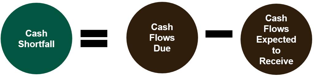 For financial assets, a credit loss is the present value of the cash shortfall.