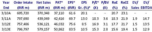 BSE SENSEX S&P CNX 16,786 5,050 Bloomberg LT IN Equity Shares (m) 608.9 52-Week Range (INR) 1,933/971 1,6,12 Rel. Perf. (%) 20/-19/-11 M.Cap. (INR b) 778.1 M.Cap. (USD b) 15.