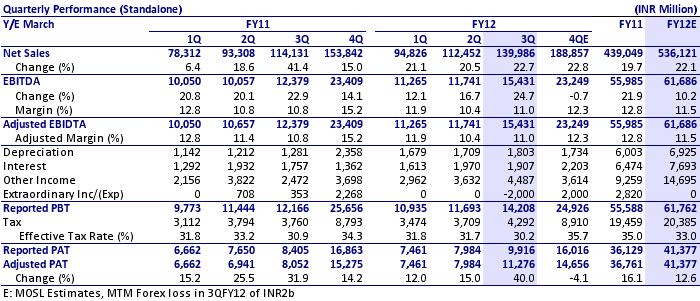 of INR4b impacts margins: L&T reported revenue of INR140b (up 23% YoY) for 3QFY12, higher than our estimate of INR136b. EBITDA margin was 9.6%, down 125bp YoY, in line with our estimate of 9.8%.