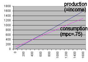 Fig 2.1.3-Keynesian consumption function In this graph, we can see a graphical representation of Keynes's ideas. The blue line represents production. The red line represents how much people spend.