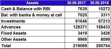 Balance Sheet Snapshot z in crore Indian Bank Liabilities 30.06.