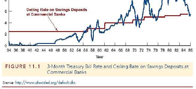 3-month T-bill rates and