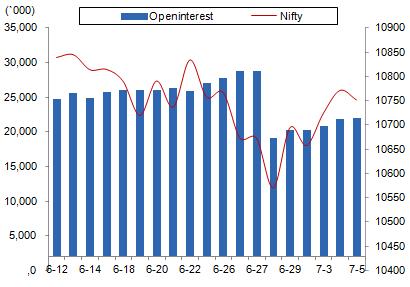 Comments The Nifty futures open interest has increased by 0.74% BankNifty futures open interest has decreased by 3.57% as market closed at 10749.75 levels.
