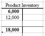 In the general ledger, the product inventory account is debited for $12,000, increasing the balance from $6,000 Dr. to $18,000 Dr.