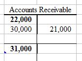 The journal entry is 12/31 Cash 21,000 Accounts receivable 21,000 In the general ledger, cash is debited for $21,000, increasing the balance