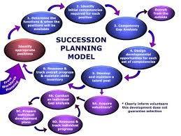 12 Estate and Succession Planning Succession planning issues include: Selling/gifting business assets Transferring future growth to next