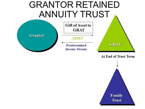 47 Grantor Retained Annuity Trust GRAT A GRAT is a carefully drafted trust that accomplishes two very important estate objectives: Freezes value highly appreciated