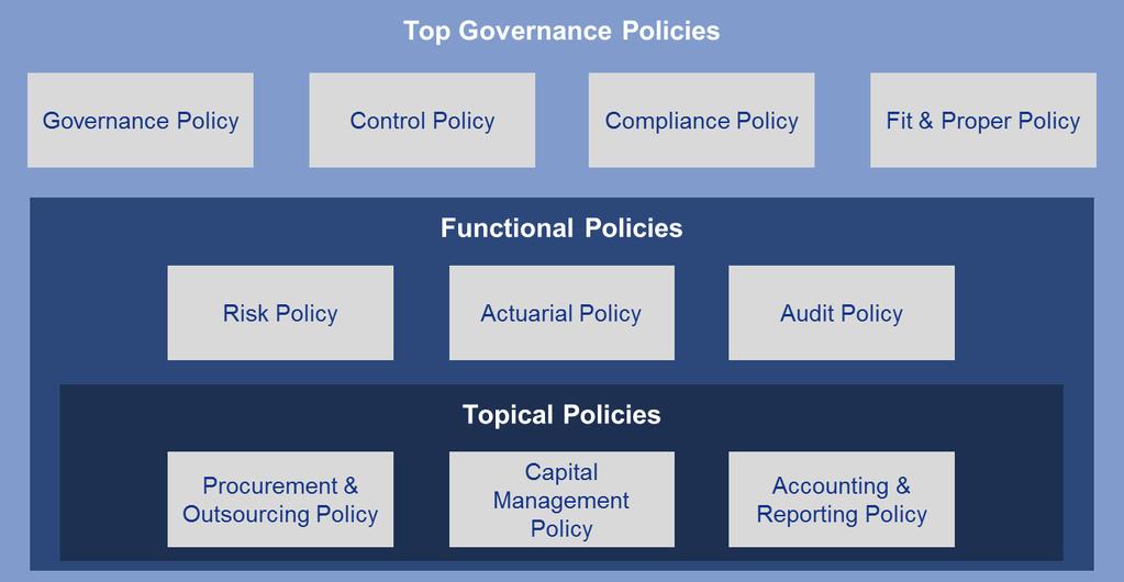 Policy Framework Our Governance framework consists of ten