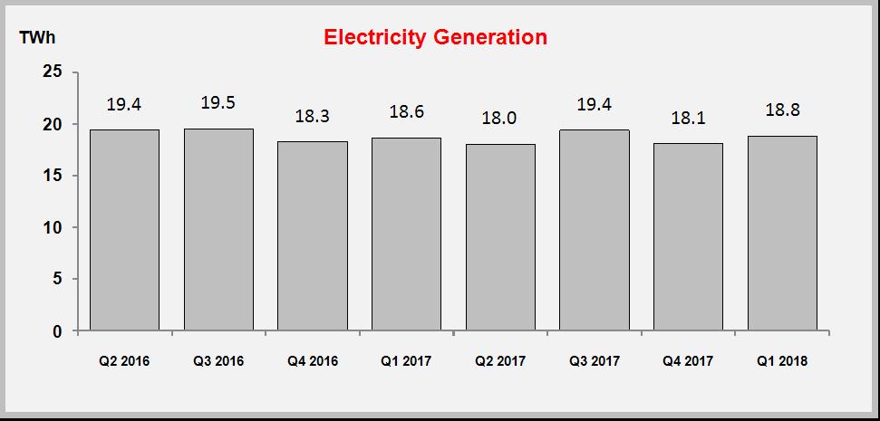 Trends OPG s quarterly results are affected by changes in grid-supplied electricity demand, primarily resulting from variations in seasonal weather conditions, changes in economic conditions, the