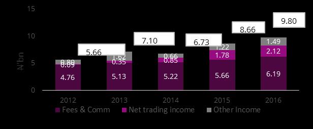 N'bn Improving earnings trend Gross Earnings Income Mix (2016) Income Mix (2016) 2016 FY 2015 FY Non interest income 18.20% Non interest income 18.