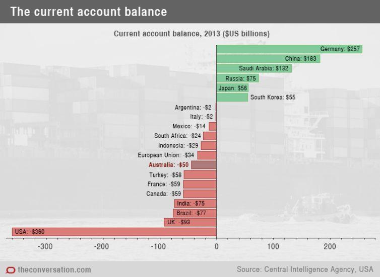 Challenges for G20 Current Account Balance for G20 countries Only 5 of the G20 countries > current