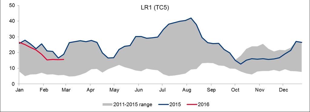 to the Far East supported the LR segments In the East, the newly added refineries in the Middle East contributed to an increase in export volumes A larger part of the LR2 fleet switched into dirty