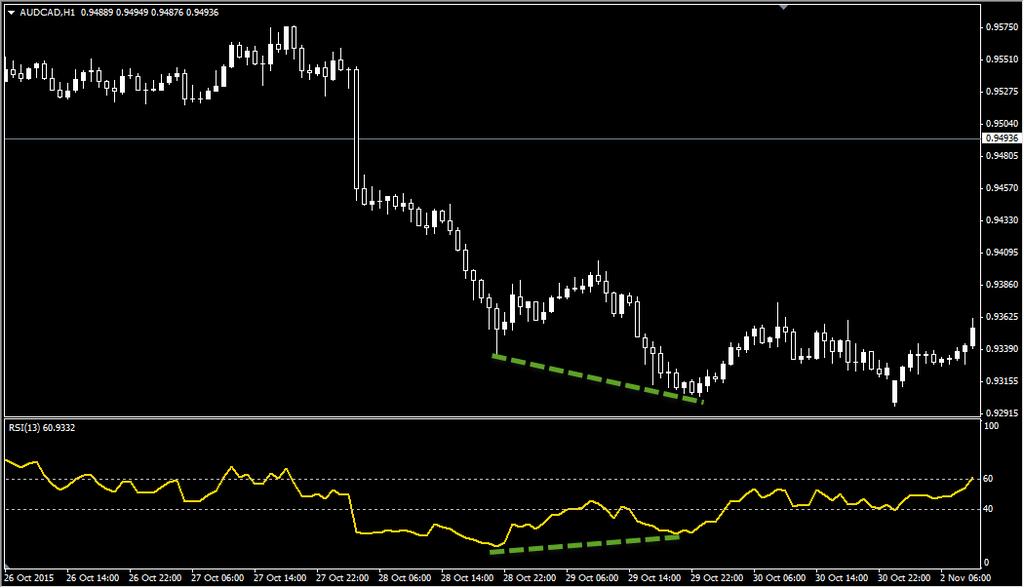 On the AUD/CAD chart image below we see a good example of divergence that appears in a bearish trend.