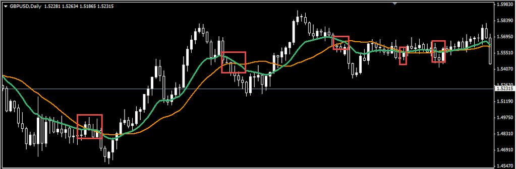 Moving Averages Moving Averages smooth the collected price data from a given instrument and form a line on the chart. Traders call the MA a trend-following indicator.