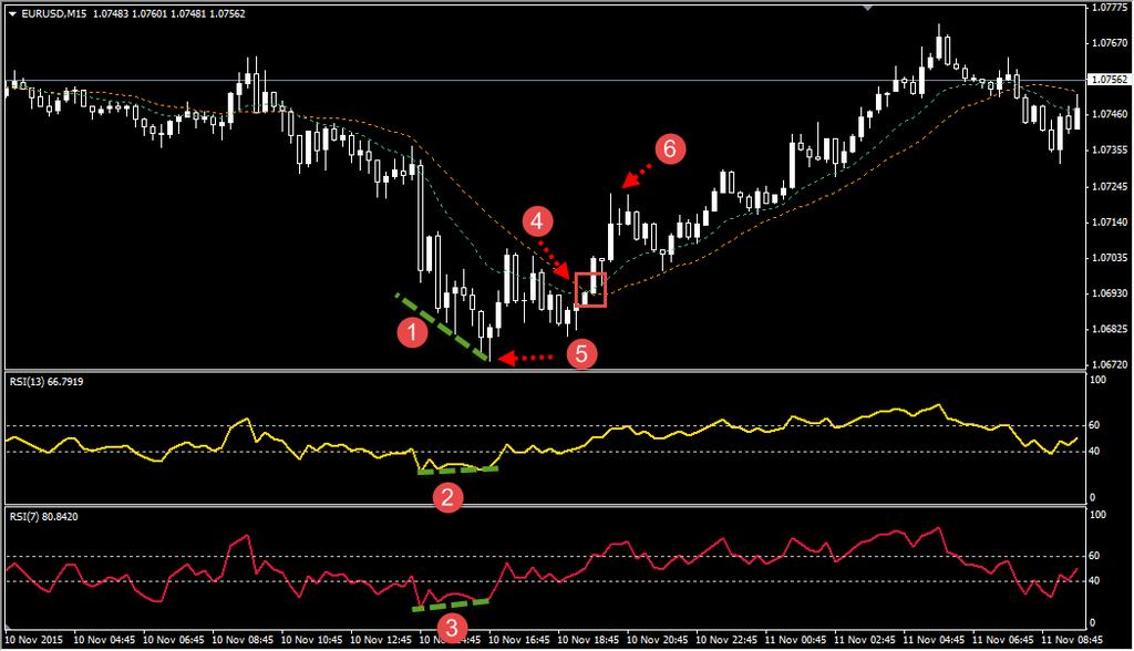 Buy Trade Example The first example that we can look at is the EUR/USD which you can see on the image below.