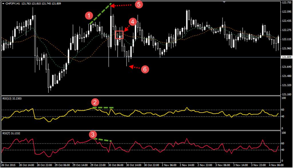 Sell Trade Example For the Sell example we are going to look at the CHF/JPY pair on the 1H time frame.