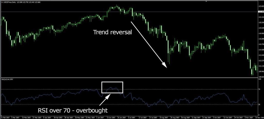 Using the 30 and 70 levels to see overbought and oversold conditions When the RSI line begins to approach the 30 level, it is likely that the downtrend is ending.