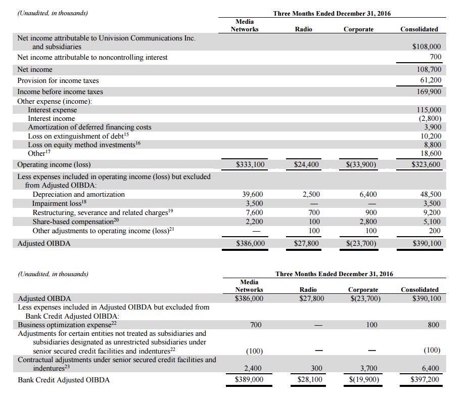 Net Income Reconciliation Reconciliation of Net Income(Loss) Attributable to Univision Communications Inc.
