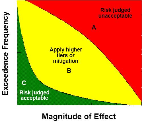 Probability (risk) of an incident or event -