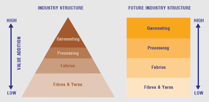 The current textile industry structure in India is with maximum players in the Fibres and Yarns and very few players in the Garmenting and retailing sector.
