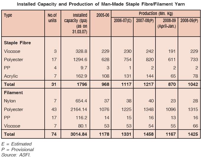 But, the production of viscose filament yarn is expected to increase by about 22% during 2008-09 (P).