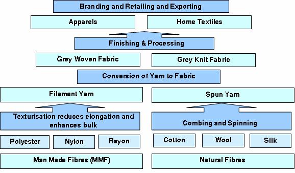 Fibre to Spun Yarn: 75% Yarn to Grey: 40% Grey Fabric to processed fabric for apparel consumption: 80% Grey Fabric to non apparel textile items: 100% Processed fabric to apparel: 110% Retail value
