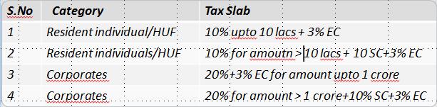 Tax Deducted at Source -TDS Banks deduct income tax at source if total interest earned by a customer on TDs in a bank is >10,000 in a FY The TDS slabs are as
