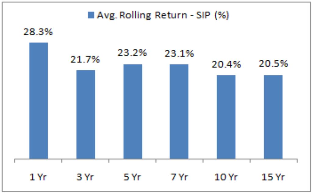 SIP ROLLING RETURN Average rolling return of 7 selected equity mutual fund