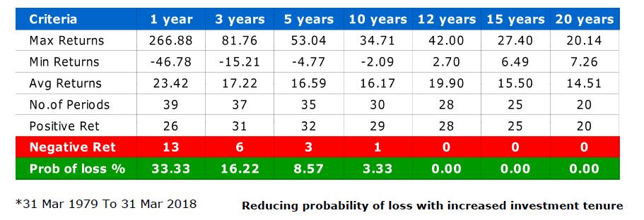 EQUITY IS NOT RISKY IN LONG TERM NO RISK IN EQUITY IF