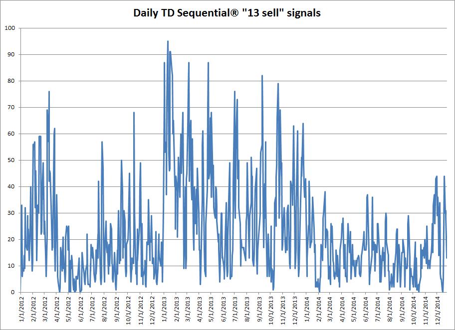 Counter-trend sell signals have been