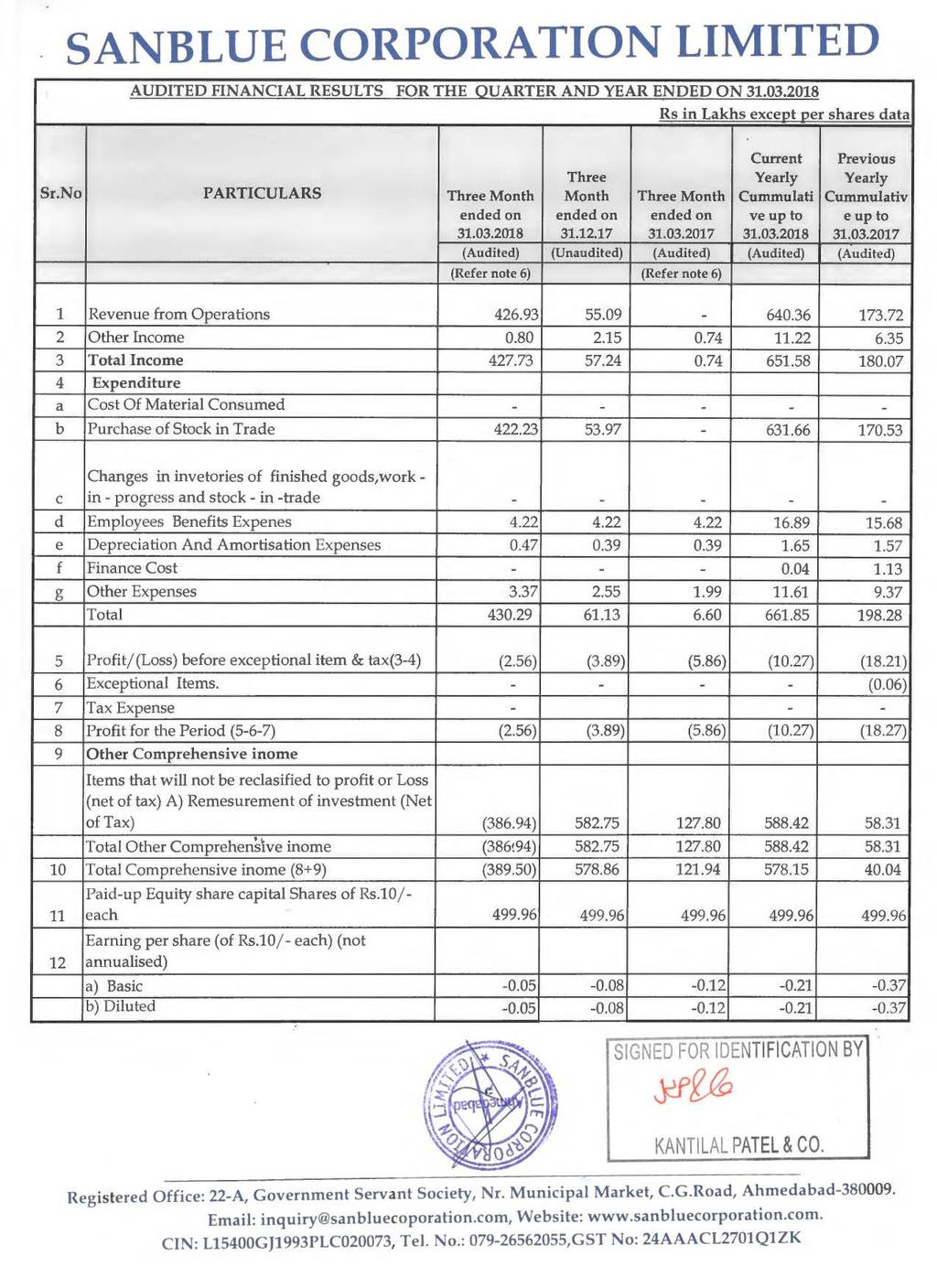 AUDITED FINANCIAL RESULTS FOR THE QUARTER AND YEAR ENDED ON 31.03.2018 Rs in Lakhs except per shares data Current Previous Sr.