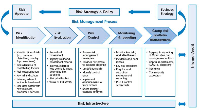 B.3 Risk management system including the own risk and solvency assessment B.3.1 Overview The robust management of risk plays a central role in the execution of FIL Life s strategy and is a key focus area for the Board, its directors and all contributing business areas.