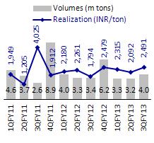 ACQ coal realization trend down E-auction realization re-casted: marginally higher in adverse time
