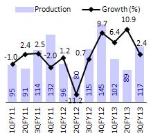 production growth of 7%, on an already high base of last year 4Q.