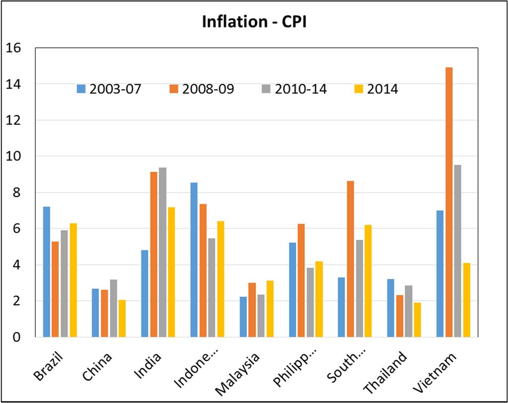 INDIA EXPERIENCED RELATIVELY A HIGH INFLATION