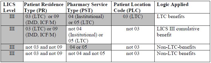 Department: Pharmacy Services Page 23 of 36 b. LICS III Member benefit conversion c. Non-LTC Resident Level of Care Change i.
