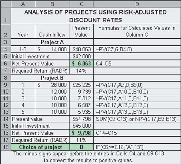 CHAPTER 9 Capital Budgeting Techniques: Certainty and Risk 379 Project A Input Function 42000 CF 0 14000 CF 1 5 N 14 I NPV Solution 6,063.