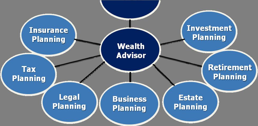 Page 3 The illustration below illustrates SPM s approach toward wealth management. Working with a client, we become the single point of contact for a broad range of comprehensive management services.