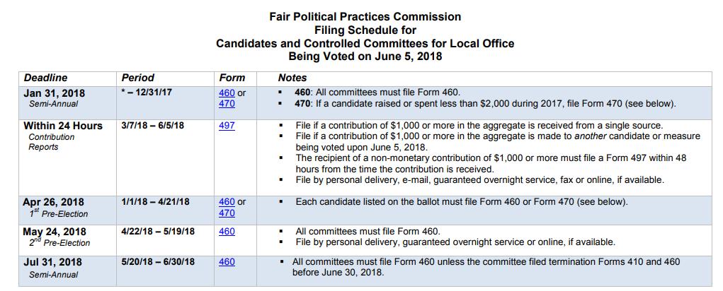 June 5 th 2018 Election Filing Schedule After the election, most candidates file Form