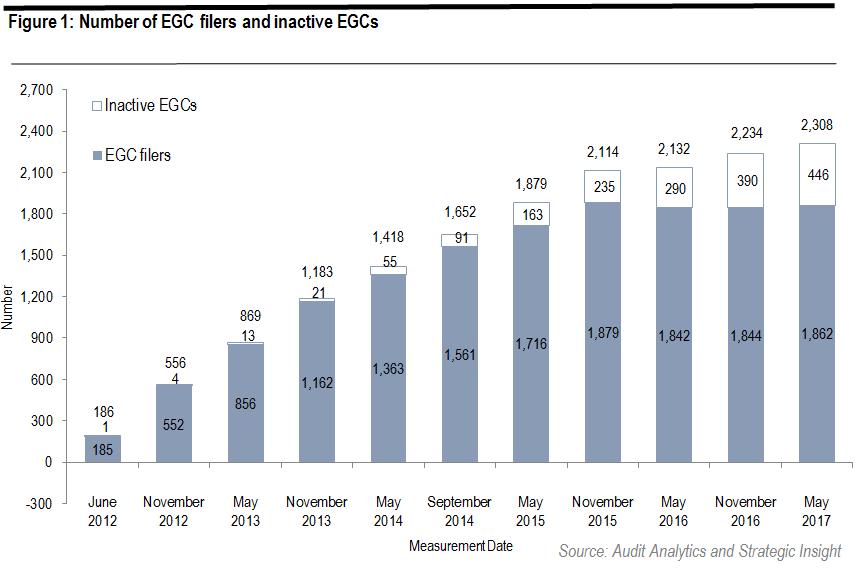 II. NUMBER OF EGC FILERS AND INACTIVE EGCS Figure 1 depicts the number of EGC filers and inactive EGCs at specific measurement dates used by PCAOB staff to analyze the populations between June 2012
