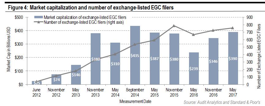 Exchange-Listed EGC Approximately 41%, or 758, of the 1,862 EGC filers are exchange-listed. These 758 EGC filers represent 16% of all exchange-listed companies.