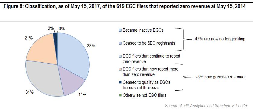 EGC That Reported Zero Revenue Three Years Ago: Where Are They Now? As shown in Table 3, 38% of EGC filers reported zero revenue as of May 15, 2017.